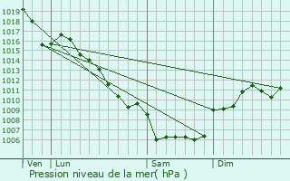 Graphe de la pression atmosphrique prvue pour Rogues