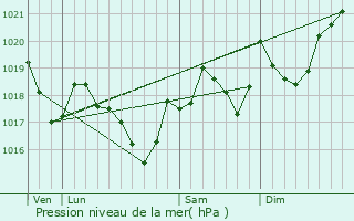 Graphe de la pression atmosphrique prvue pour Cesseras