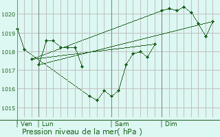 Graphe de la pression atmosphrique prvue pour Focy