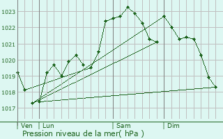 Graphe de la pression atmosphrique prvue pour Saint-Maurice-sur-Adour