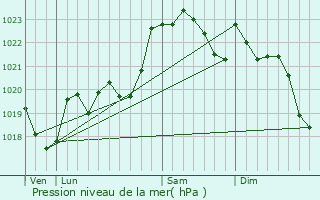 Graphe de la pression atmosphrique prvue pour Onard