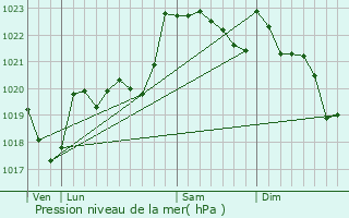 Graphe de la pression atmosphrique prvue pour Louey