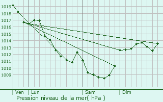 Graphe de la pression atmosphrique prvue pour Theneuille