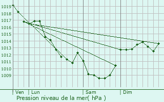 Graphe de la pression atmosphrique prvue pour Le Vilhain