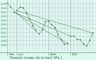 Graphe de la pression atmosphrique prvue pour Waimes