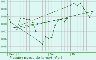 Graphe de la pression atmosphrique prvue pour Le Chautay