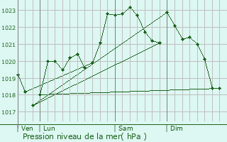 Graphe de la pression atmosphrique prvue pour Aussurucq