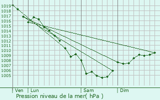 Graphe de la pression atmosphrique prvue pour Le Beaucet