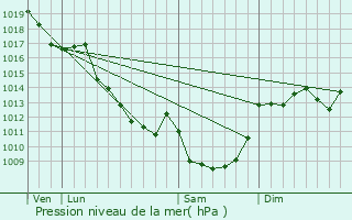 Graphe de la pression atmosphrique prvue pour Estivareilles