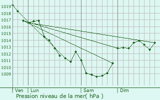 Graphe de la pression atmosphrique prvue pour Maillet