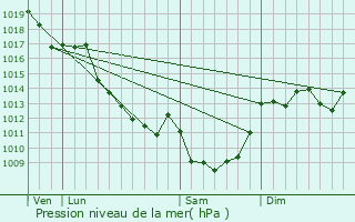 Graphe de la pression atmosphrique prvue pour Leyrat