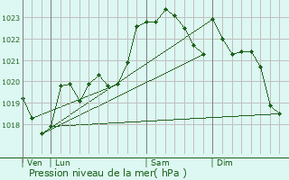 Graphe de la pression atmosphrique prvue pour Candresse