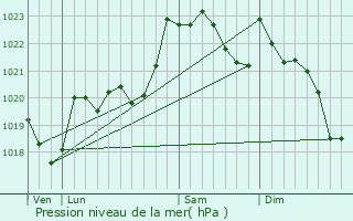 Graphe de la pression atmosphrique prvue pour Hosta