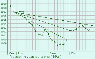 Graphe de la pression atmosphrique prvue pour Saint-Ouen-sur-Loire