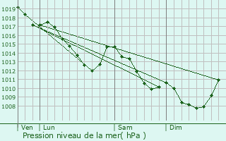 Graphe de la pression atmosphrique prvue pour Bocholt