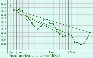 Graphe de la pression atmosphrique prvue pour Peer