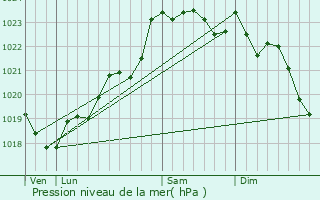 Graphe de la pression atmosphrique prvue pour Saint-Savin