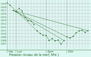 Graphe de la pression atmosphrique prvue pour Olmiccia