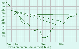 Graphe de la pression atmosphrique prvue pour Saint-Sorlin-de-Cnac