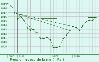 Graphe de la pression atmosphrique prvue pour Saint-Seurin-de-Cadourne