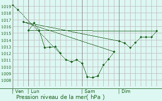 Graphe de la pression atmosphrique prvue pour Germignac