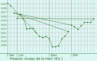 Graphe de la pression atmosphrique prvue pour Chadenac