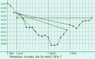 Graphe de la pression atmosphrique prvue pour Mosnac