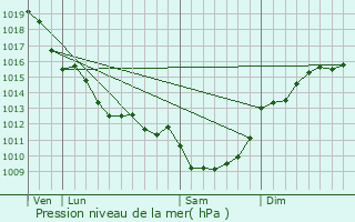 Graphe de la pression atmosphrique prvue pour Royan