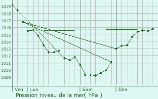 Graphe de la pression atmosphrique prvue pour Vaux-sur-Mer