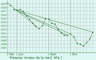 Graphe de la pression atmosphrique prvue pour Mol