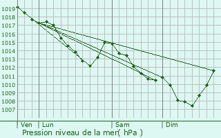 Graphe de la pression atmosphrique prvue pour Herenthout