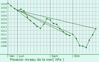 Graphe de la pression atmosphrique prvue pour Jabbeke