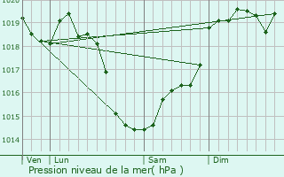 Graphe de la pression atmosphrique prvue pour La Bazoge