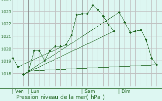 Graphe de la pression atmosphrique prvue pour Herm