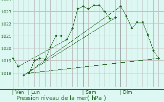 Graphe de la pression atmosphrique prvue pour Gauriac