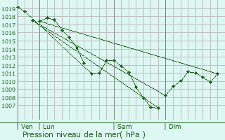 Graphe de la pression atmosphrique prvue pour Frouard