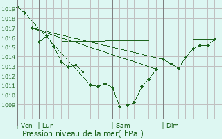 Graphe de la pression atmosphrique prvue pour Blaignan