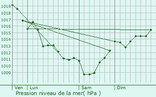 Graphe de la pression atmosphrique prvue pour Coulonges