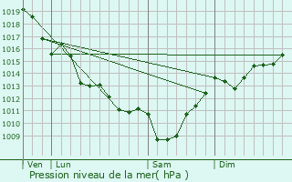 Graphe de la pression atmosphrique prvue pour Saint-Palais-de-Phiolin