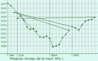 Graphe de la pression atmosphrique prvue pour Bgadan