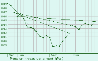 Graphe de la pression atmosphrique prvue pour Coulonges