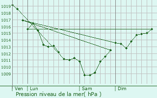 Graphe de la pression atmosphrique prvue pour Saint-Germain-du-Seudre