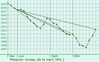 Graphe de la pression atmosphrique prvue pour Hamme