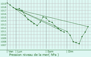 Graphe de la pression atmosphrique prvue pour Lokeren