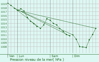 Graphe de la pression atmosphrique prvue pour De Pinte