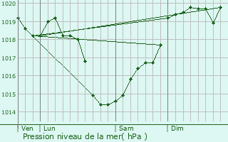 Graphe de la pression atmosphrique prvue pour Malicorne-sur-Sarthe