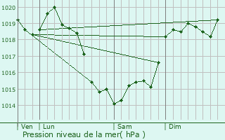 Graphe de la pression atmosphrique prvue pour L