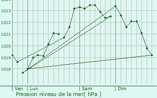 Graphe de la pression atmosphrique prvue pour Cantenac