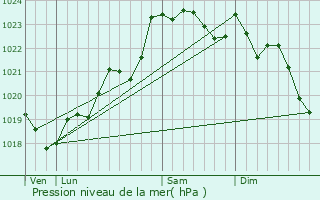 Graphe de la pression atmosphrique prvue pour Soussans