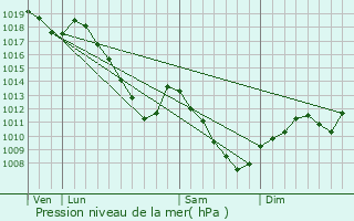 Graphe de la pression atmosphrique prvue pour Lindre-Basse